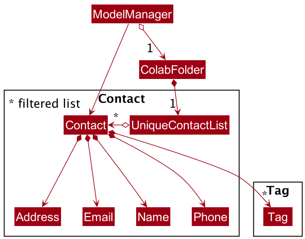 Structure of the Contact Component