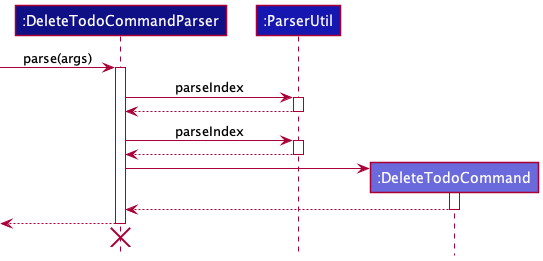 Delete Todo Parser Sequence Diagram