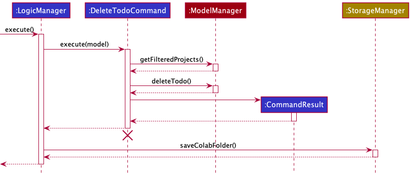 Delete Todo Sequence Diagram