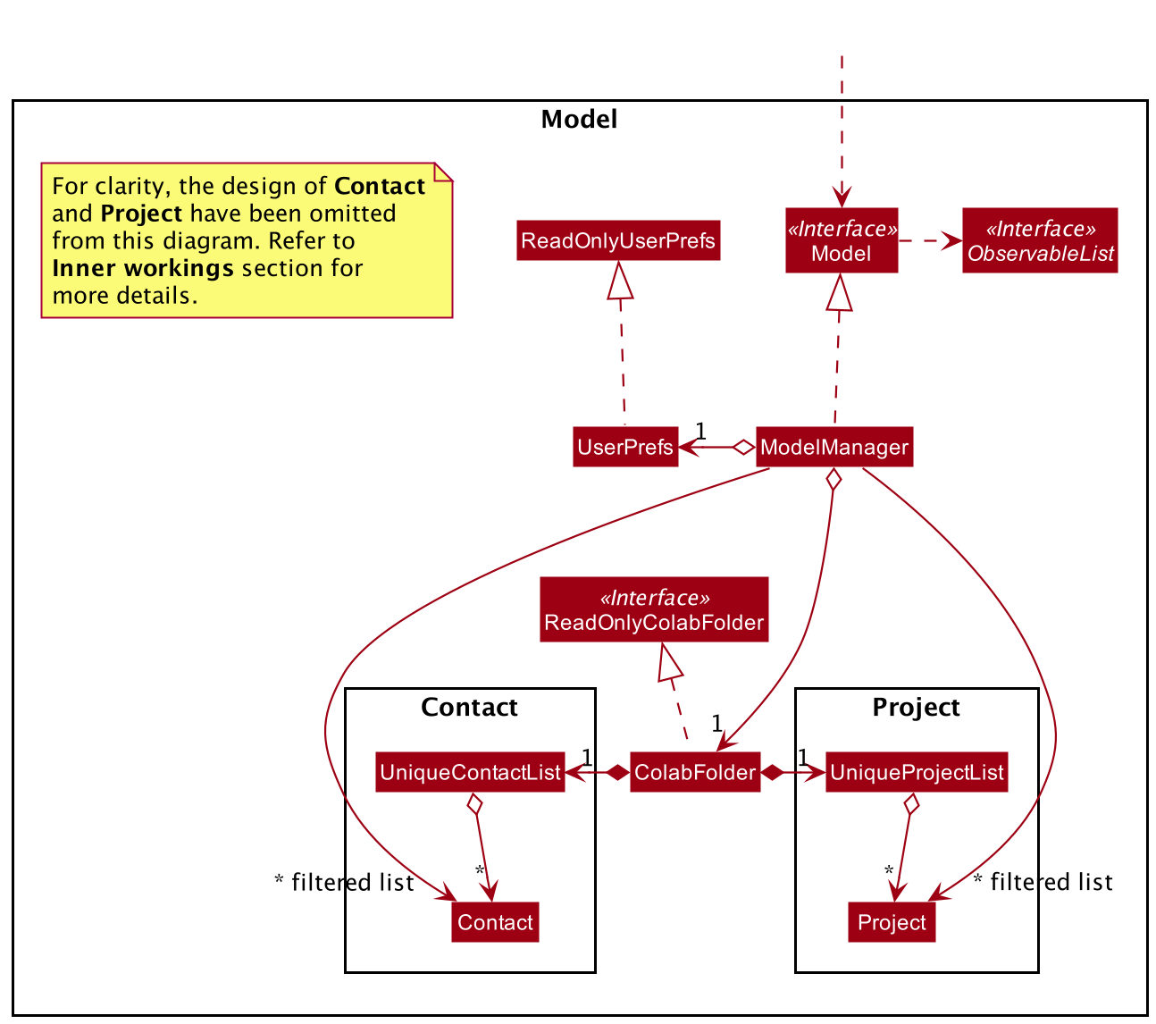 Structure of the Model Component