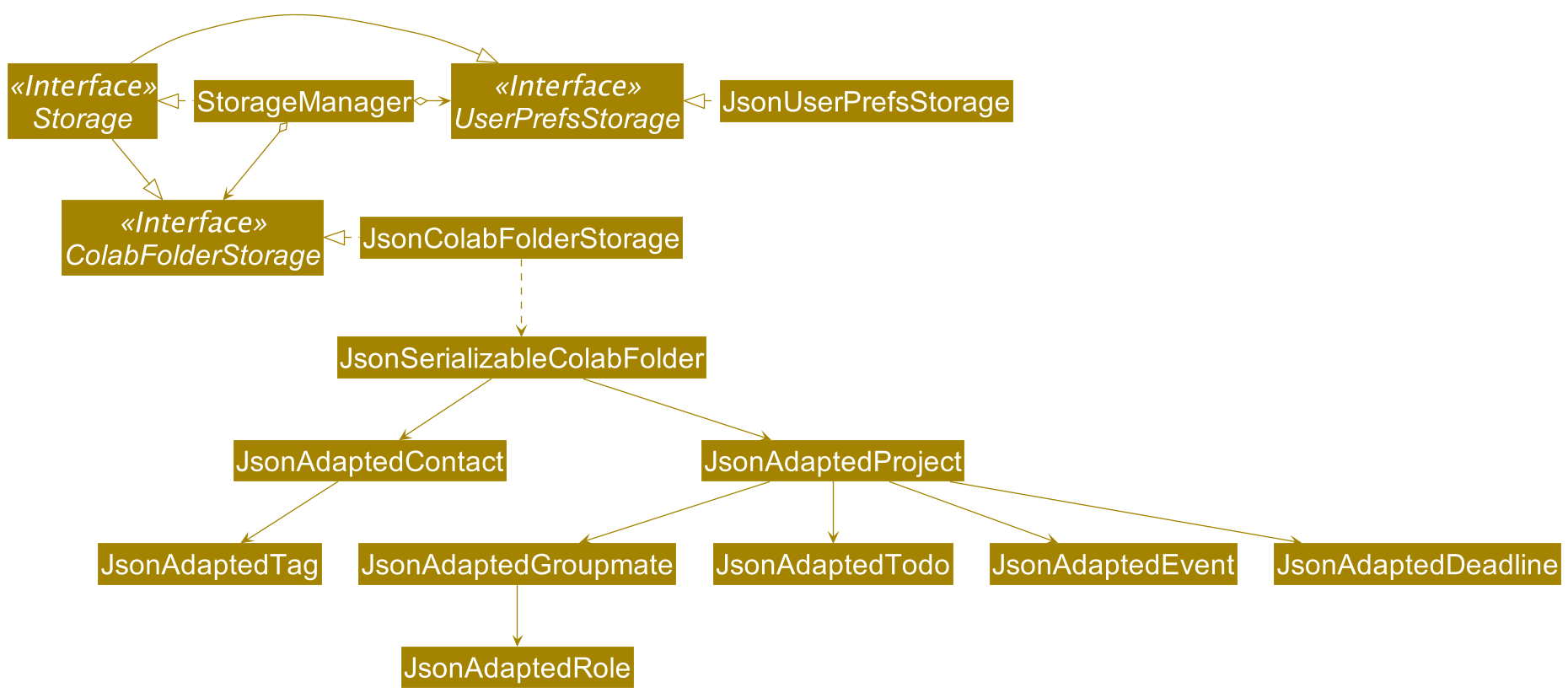 Structure of the Storage Component