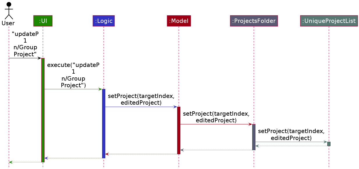 UpdateP command sequence diagram